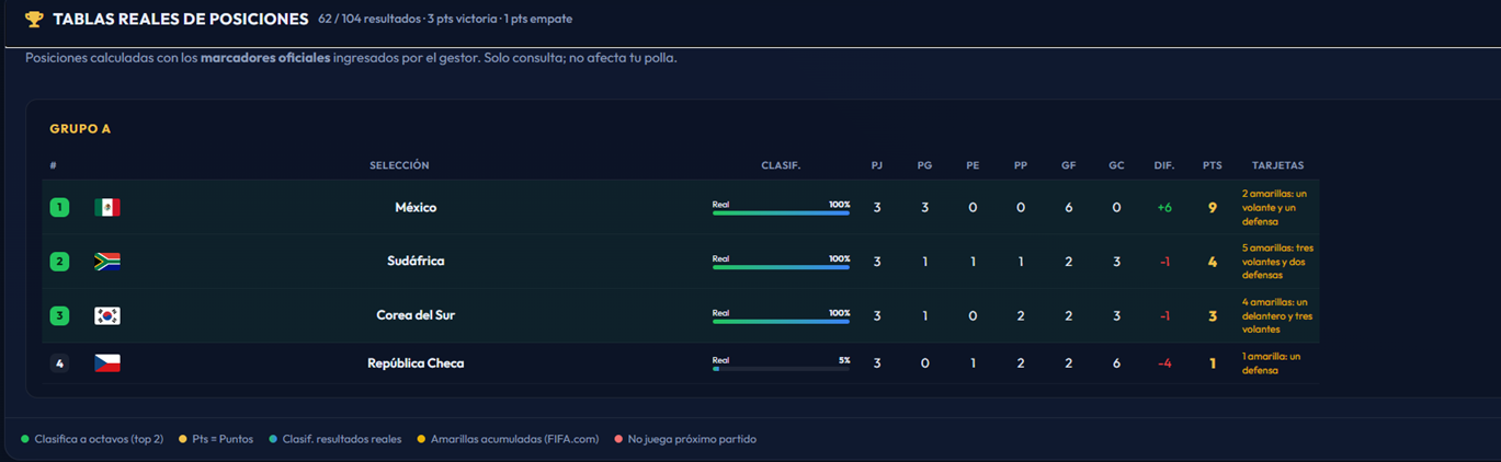 Tabla de posiciones por grupo